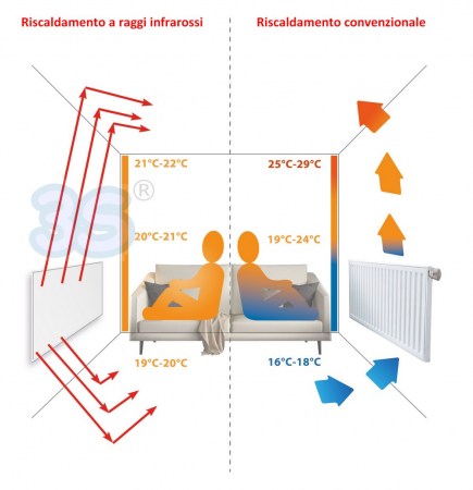 Schema di diffusione del calore - pannelli radianti ad infrarosso